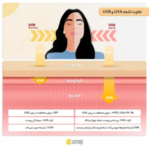 کرم ضد آفتاب اوسرین Sensitive Protect SPF50+ مخصوص پوست حساس 50 میل