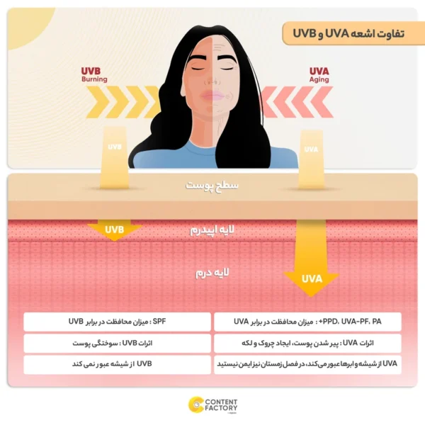 کرم ضد آفتاب اوسرین Sensitive Protect SPF50+ مخصوص پوست حساس 50 میل